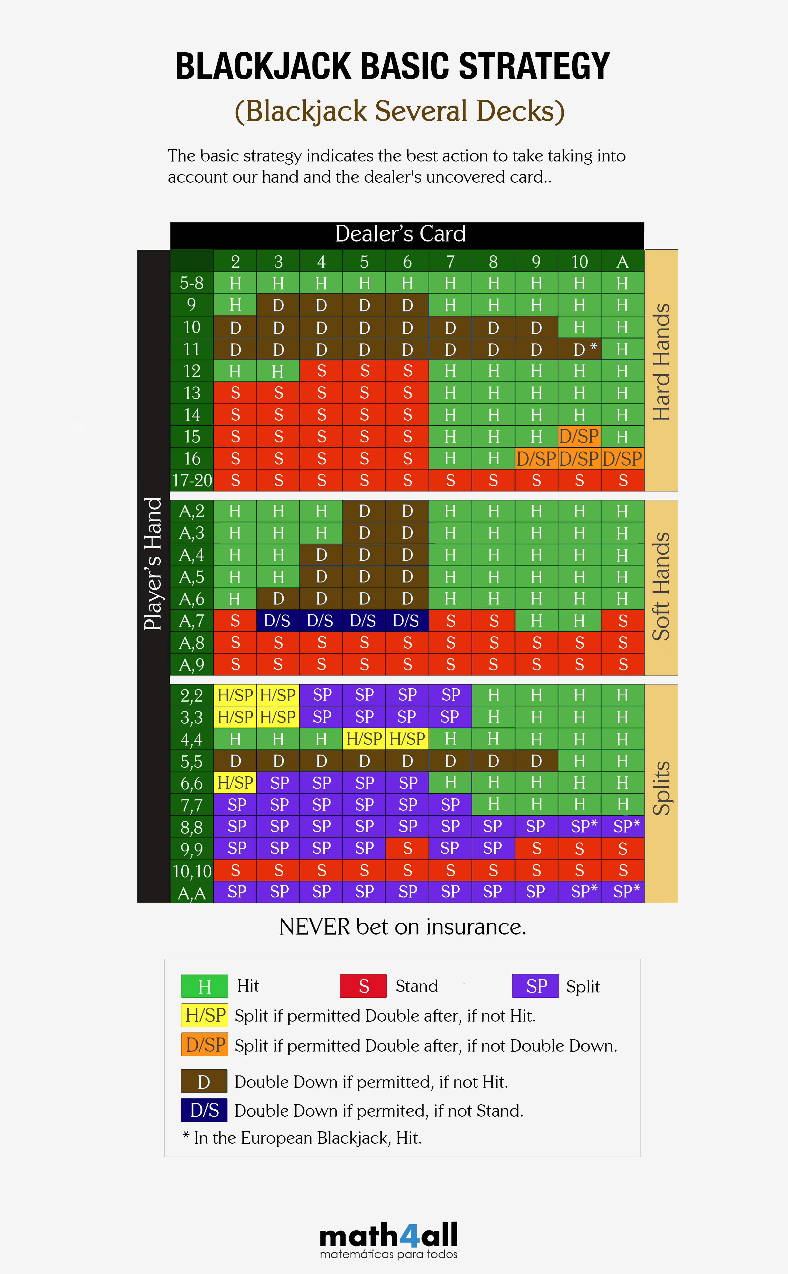 Basic Strategy for European Blackjack - charts