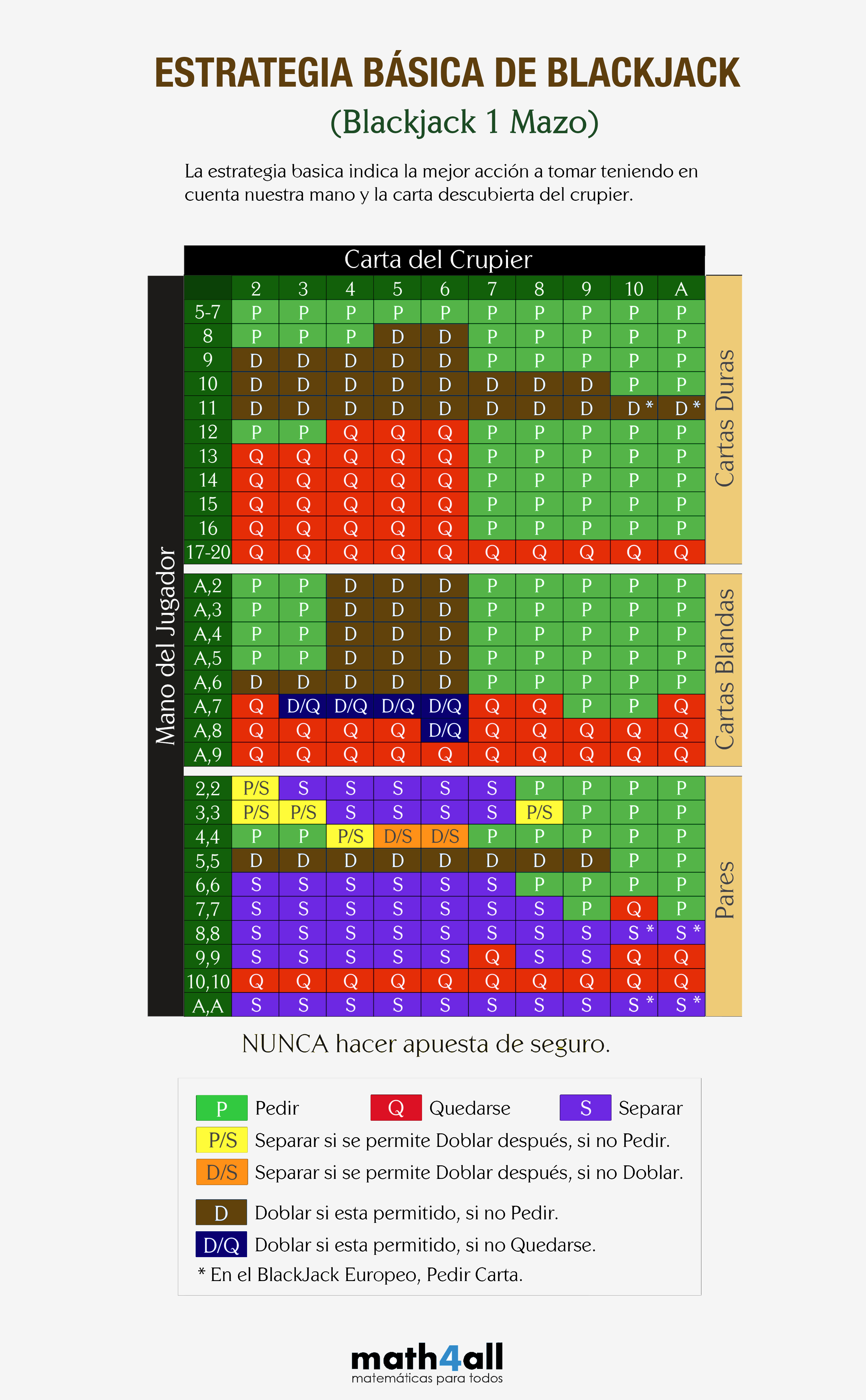 Prácticas del crupier en blackjack