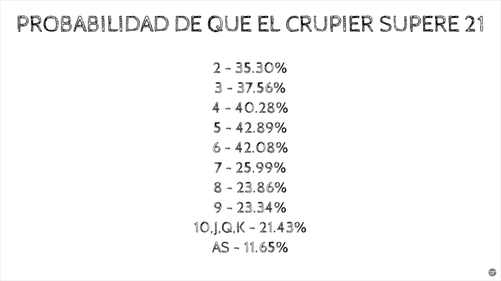 Análisis de probabilidades en Blackjack Europeo