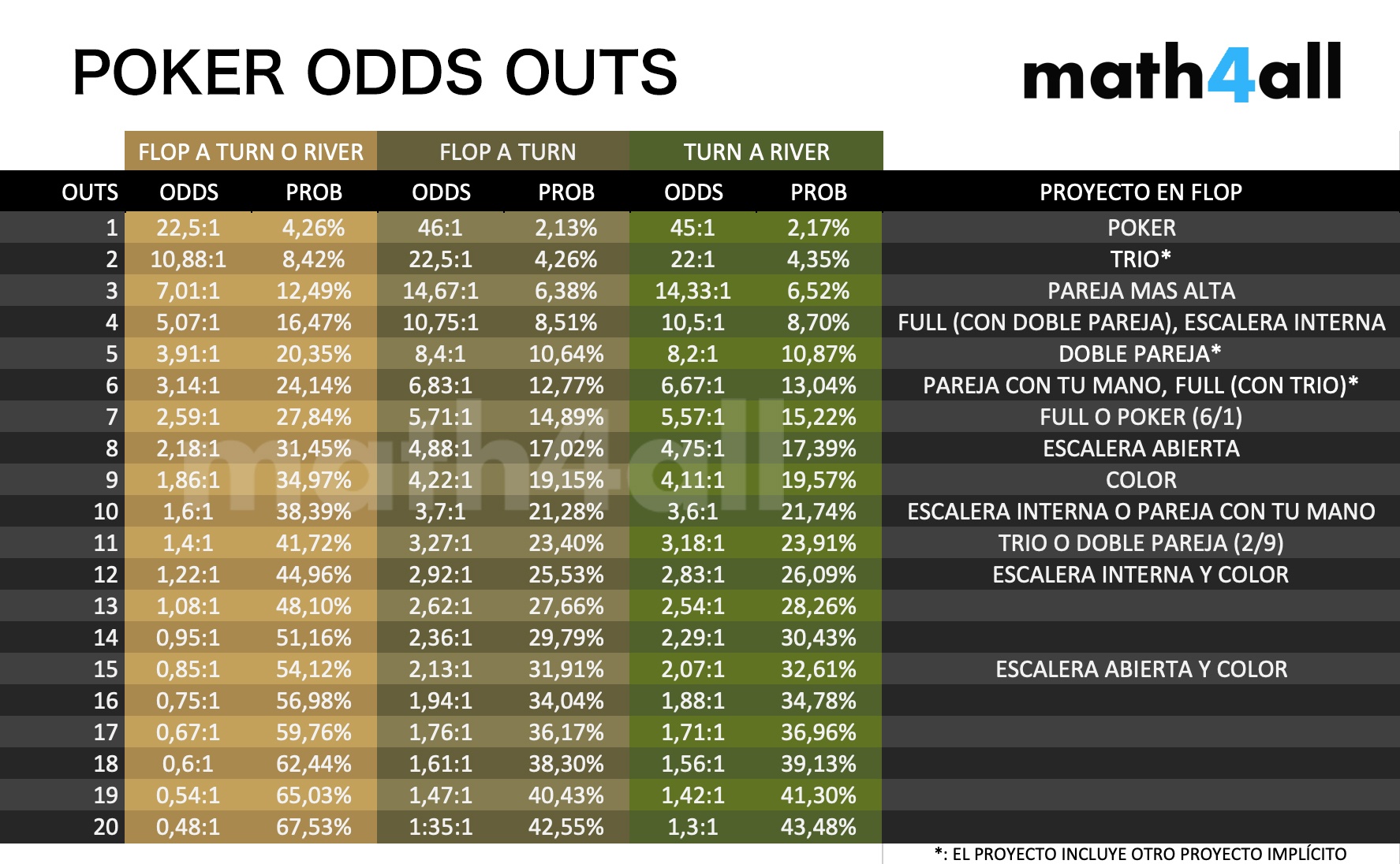 Gráfico de Probabilidades e Odds das Mãos de Poker