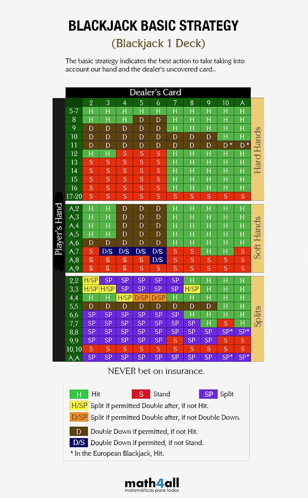 The Mathematics Of Blackjack | Math4All