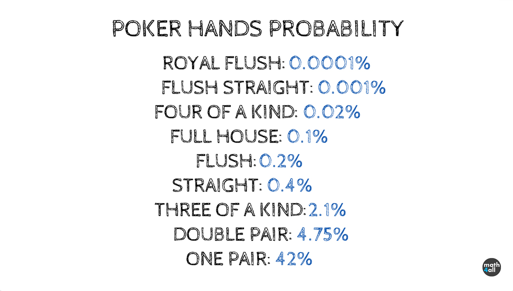 Political Bandit Miner The Mathematics of Poker - Odds and Outs | Math4all